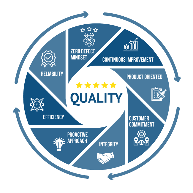 ARM Quality Assurance